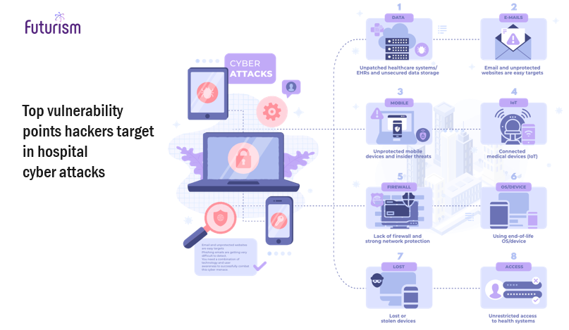 Vulnerability points hackers target in hospitals cyber attacks