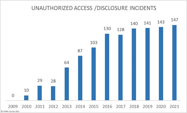 North America has most breaches in 2021