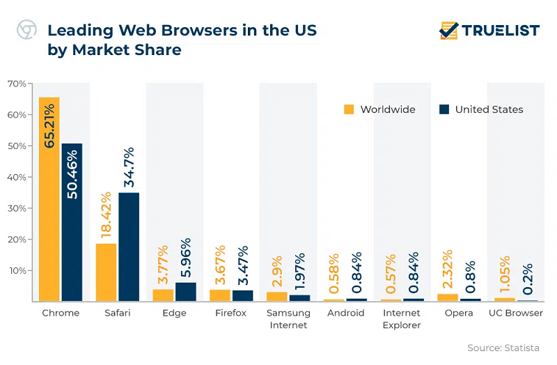 Google Chrome Statistics